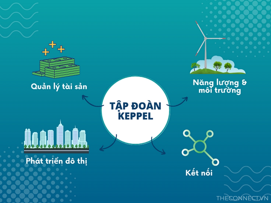 Cac hoat dong chinh cua tap doan Keppel