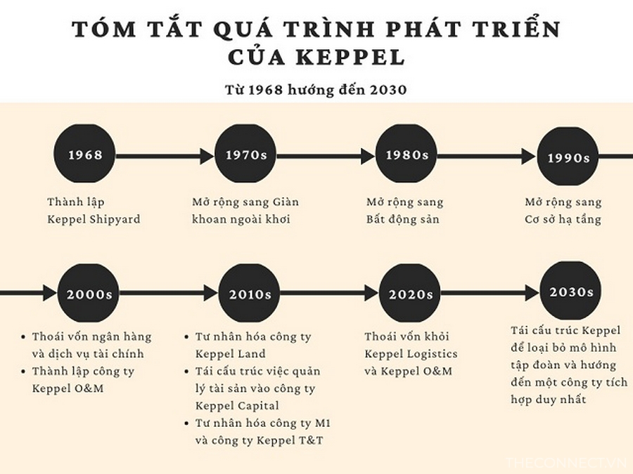 Tom tat qua trinh phat trien cua Keppel