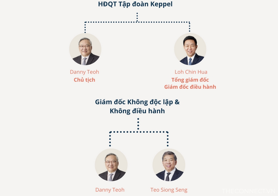 Hoi dong quan tri tap doan Keppel