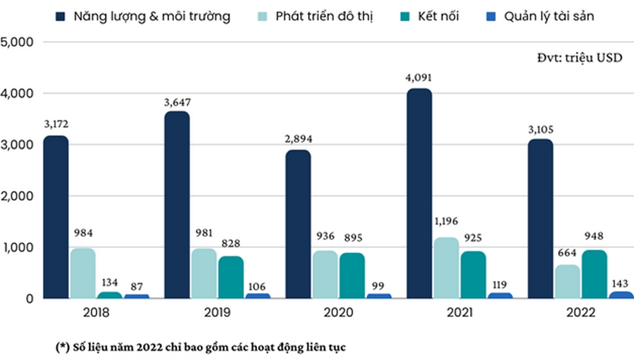 Co cau doanh thu cua tap doan Keppel giai doan 2018 - 2022