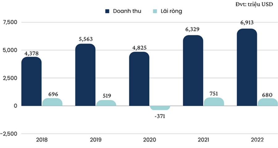 Doanh thu va lai rong cua tap doan Keppel trong giai doan 2018 - 2022
