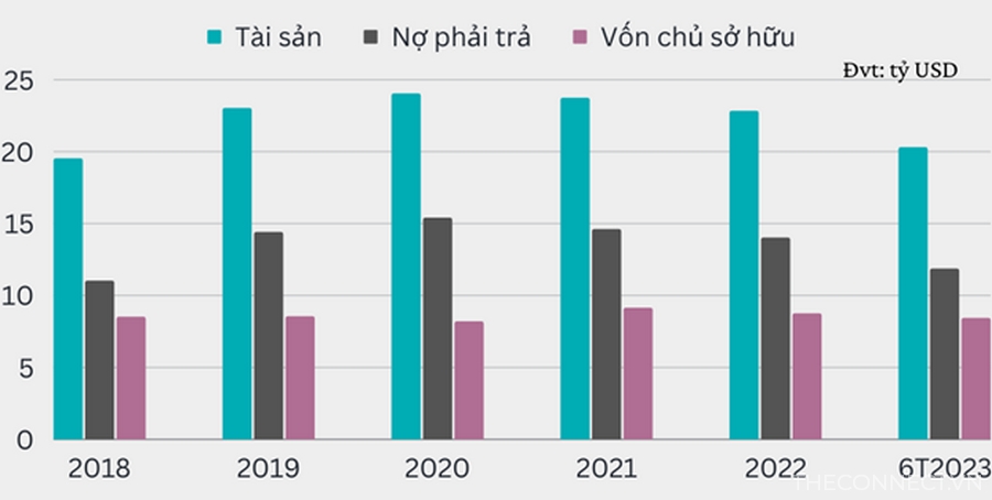 Tong tai san - No phai tra - Von chu so huu cua Keppel giai doan 2018 - 30/06/2023