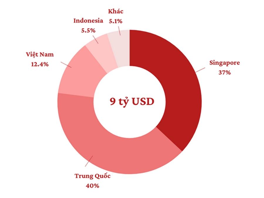 Co cau tai san cua Keppel thoi diem cuoi nam 2022